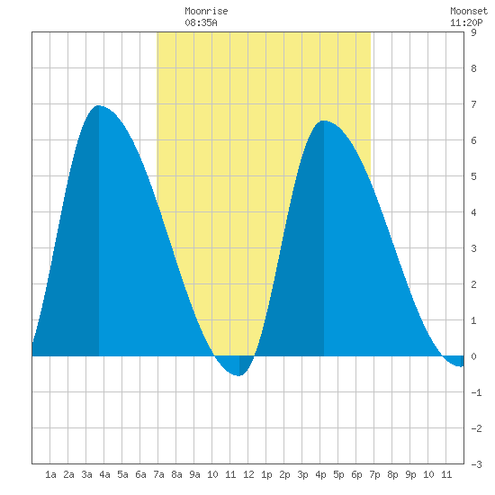 Riverside tide chart for Wednesday, March 13, 2024