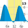 Riverside tide chart for Wednesday, March 13, 2024