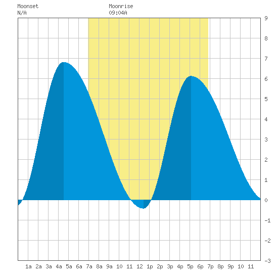 Riverside tide chart for Thursday, March 14, 2024