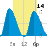 Riverside tide chart for Thursday, March 14, 2024