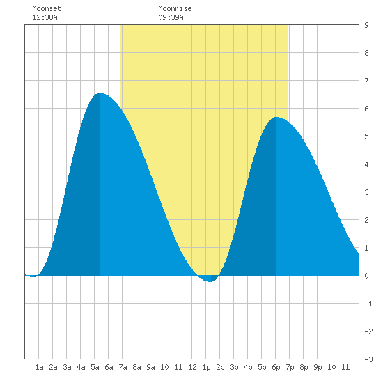 Riverside tide chart for Friday, March 15, 2024