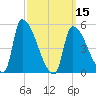 Riverside tide chart for Friday, March 15, 2024