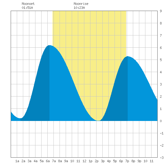 Riverside tide chart for Saturday, March 16, 2024