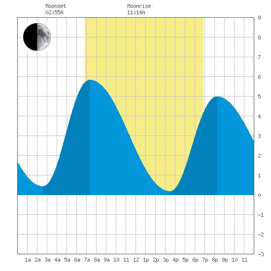 Riverside tide chart for Sunday, March 17, 2024