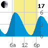 Riverside tide chart for Sunday, March 17, 2024