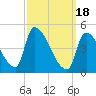 Riverside tide chart for Monday, March 18, 2024