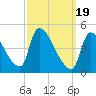 Riverside tide chart for Tuesday, March 19, 2024