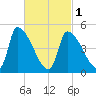 Riverside tide chart for Friday, March 1, 2024