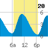 Riverside tide chart for Wednesday, March 20, 2024