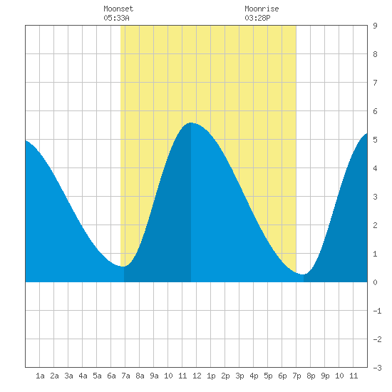 Riverside tide chart for Thursday, March 21, 2024
