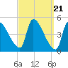Riverside tide chart for Thursday, March 21, 2024