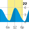 Riverside tide chart for Friday, March 22, 2024