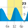 Riverside tide chart for Saturday, March 23, 2024