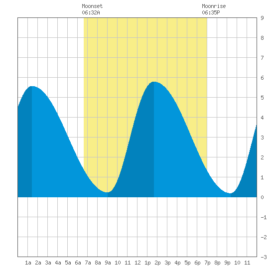 Riverside tide chart for Sunday, March 24, 2024