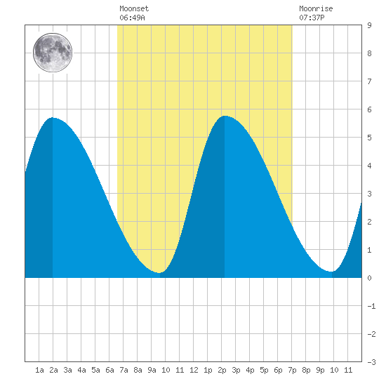 Riverside tide chart for Monday, March 25, 2024