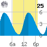 Riverside tide chart for Monday, March 25, 2024