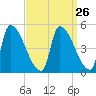 Riverside tide chart for Tuesday, March 26, 2024