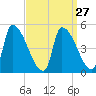 Riverside tide chart for Wednesday, March 27, 2024