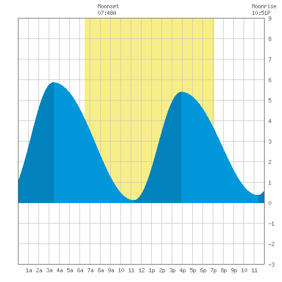 Riverside tide chart for Thursday, March 28, 2024