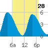 Riverside tide chart for Thursday, March 28, 2024