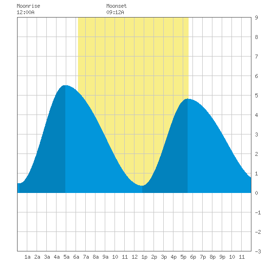 Riverside tide chart for Saturday, March 2, 2024