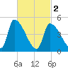 Riverside tide chart for Saturday, March 2, 2024
