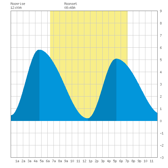 Riverside tide chart for Saturday, March 30, 2024
