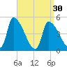 Riverside tide chart for Saturday, March 30, 2024