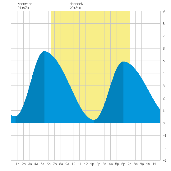 Riverside tide chart for Sunday, March 31, 2024