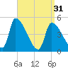 Riverside tide chart for Sunday, March 31, 2024