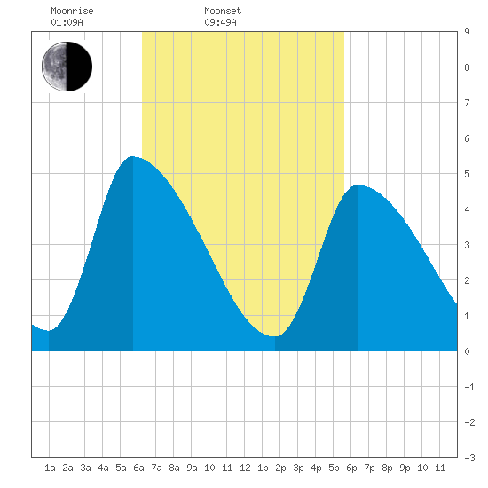 Riverside tide chart for Sunday, March 3, 2024