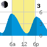 Riverside tide chart for Sunday, March 3, 2024