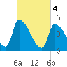 Riverside tide chart for Monday, March 4, 2024