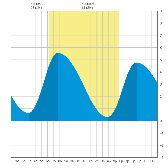 Riverside tide chart for Tuesday, March 5, 2024