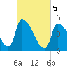 Riverside tide chart for Tuesday, March 5, 2024