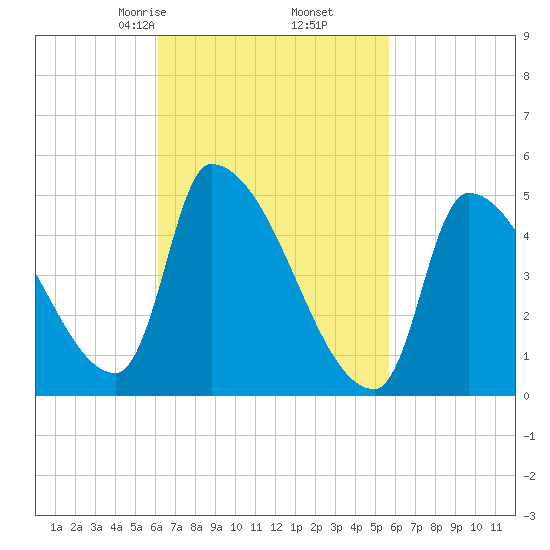 Riverside tide chart for Wednesday, March 6, 2024