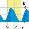 Riverside tide chart for Wednesday, March 6, 2024