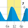 Riverside tide chart for Thursday, March 7, 2024