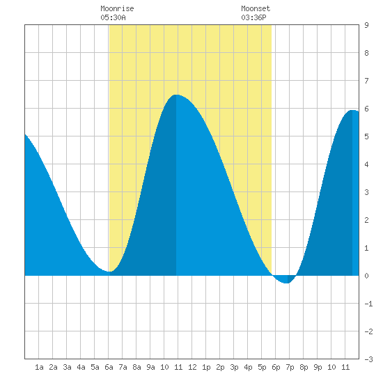 Riverside tide chart for Friday, March 8, 2024