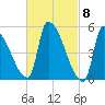 Riverside tide chart for Friday, March 8, 2024