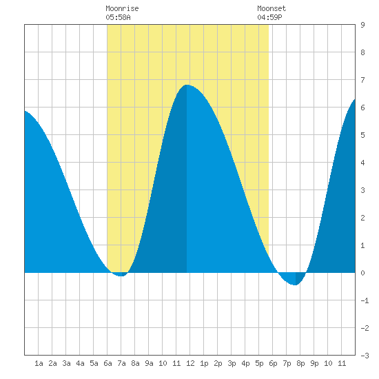 Riverside tide chart for Saturday, March 9, 2024