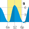 Riverside tide chart for Saturday, March 9, 2024