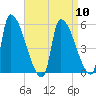 Riverside tide chart for Wednesday, April 10, 2024