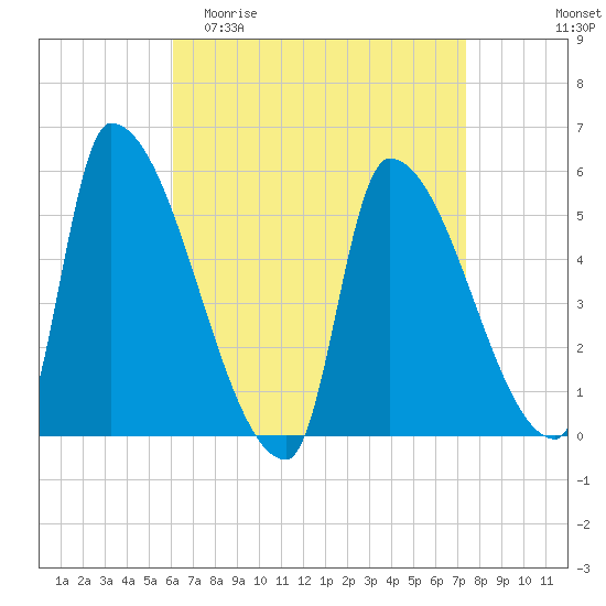 Riverside tide chart for Thursday, April 11, 2024