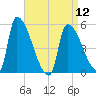 Riverside tide chart for Friday, April 12, 2024