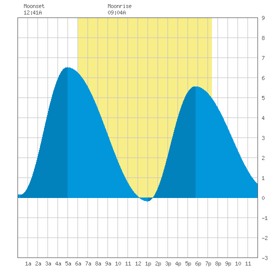 Riverside tide chart for Saturday, April 13, 2024