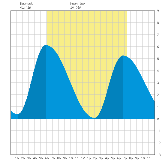 Riverside tide chart for Sunday, April 14, 2024