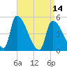 Riverside tide chart for Sunday, April 14, 2024