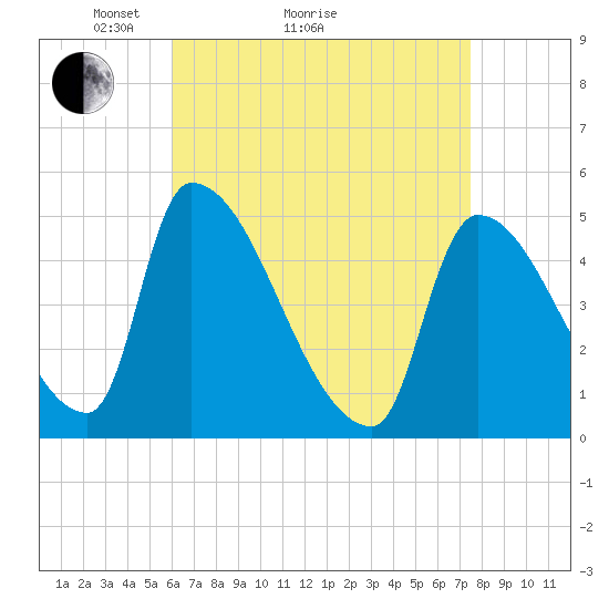 Riverside tide chart for Monday, April 15, 2024