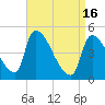 Riverside tide chart for Tuesday, April 16, 2024